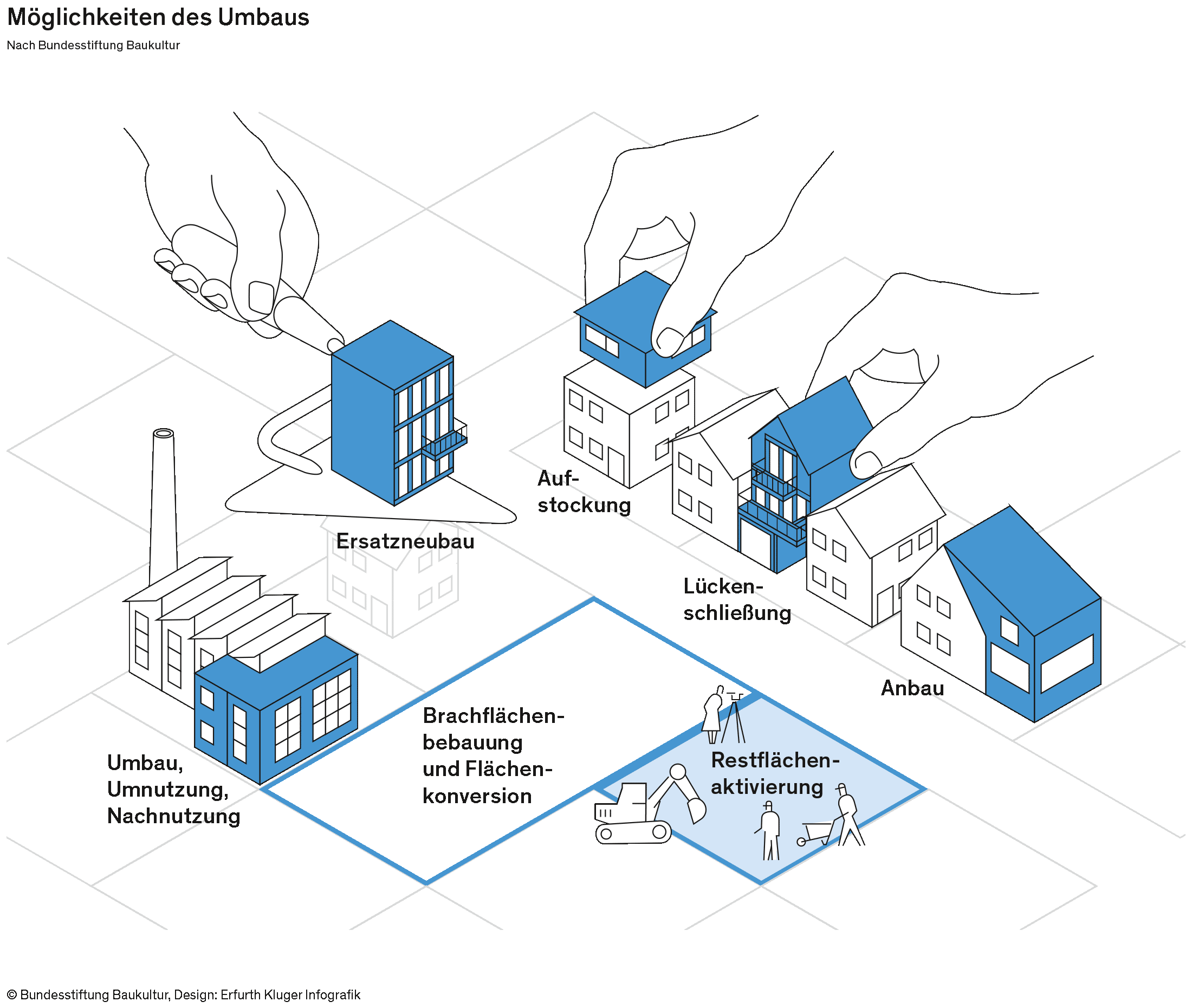 Urbane-nachverdichtung-holz-02 Grafik: Urbane Nachverdichtung, Möglichkeiten des Umbaus
