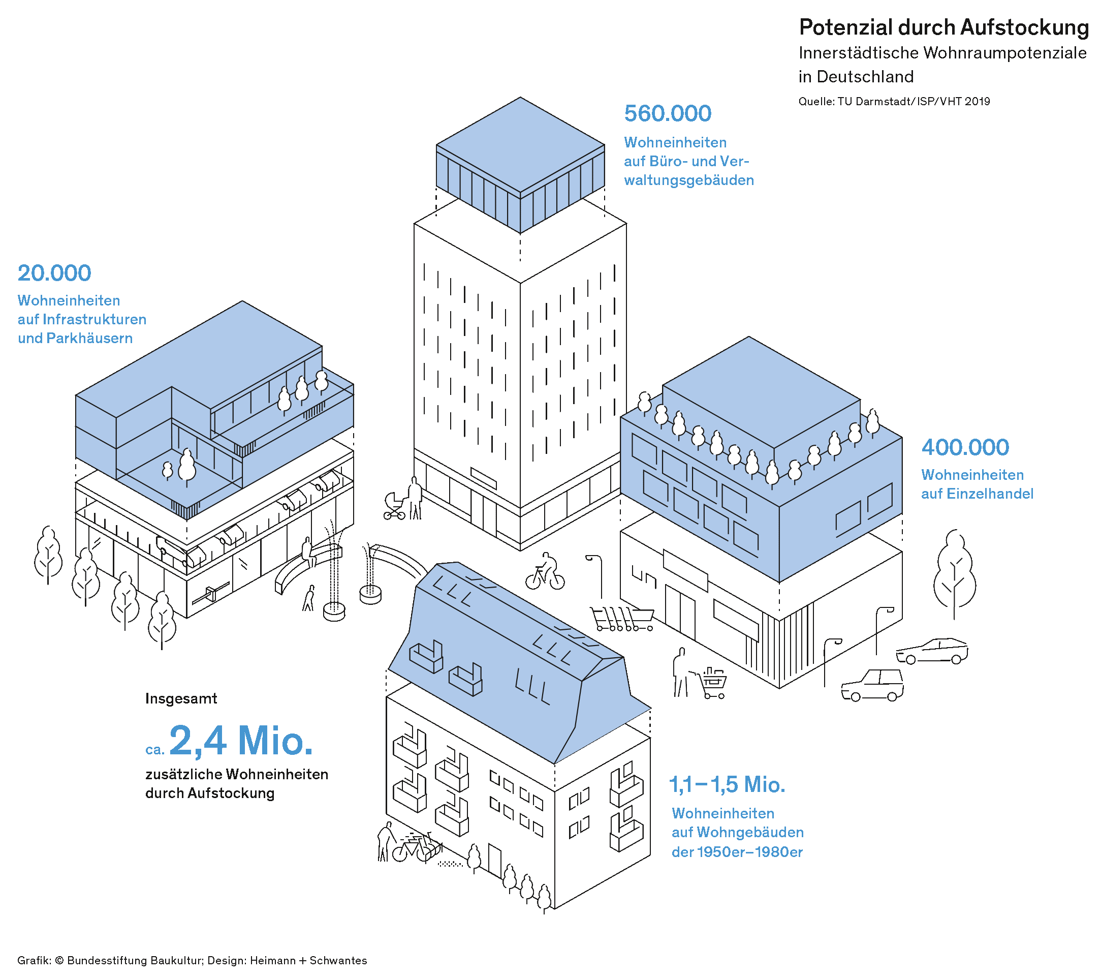 Urbane-nachverdichtung-holz-04 Grafik: Innerstädtische Wohnraumpotenziale durch Aufstockung in Deutschland Quelle: TU Darmstadt/ISP/VHT 2019